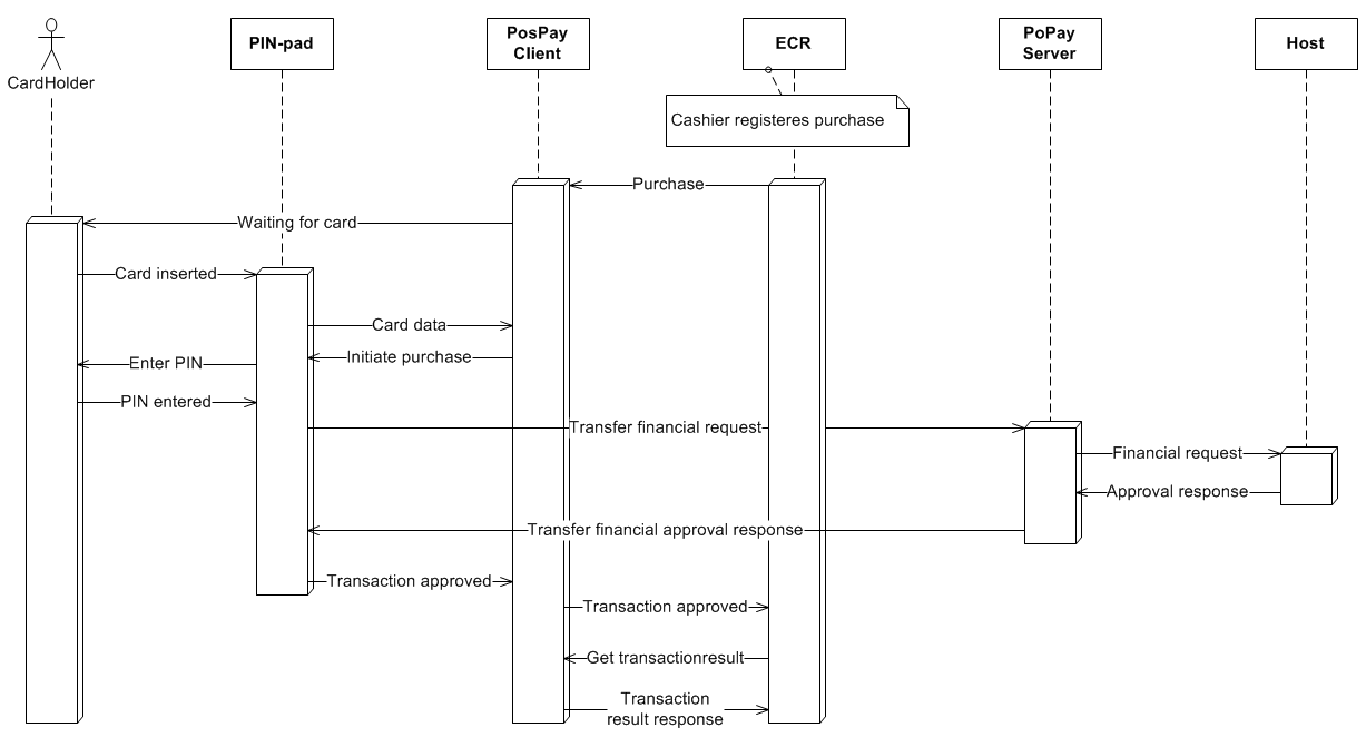 PosPay™ – API specification – http API